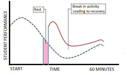 Decline-Recovery-Decline Graph
