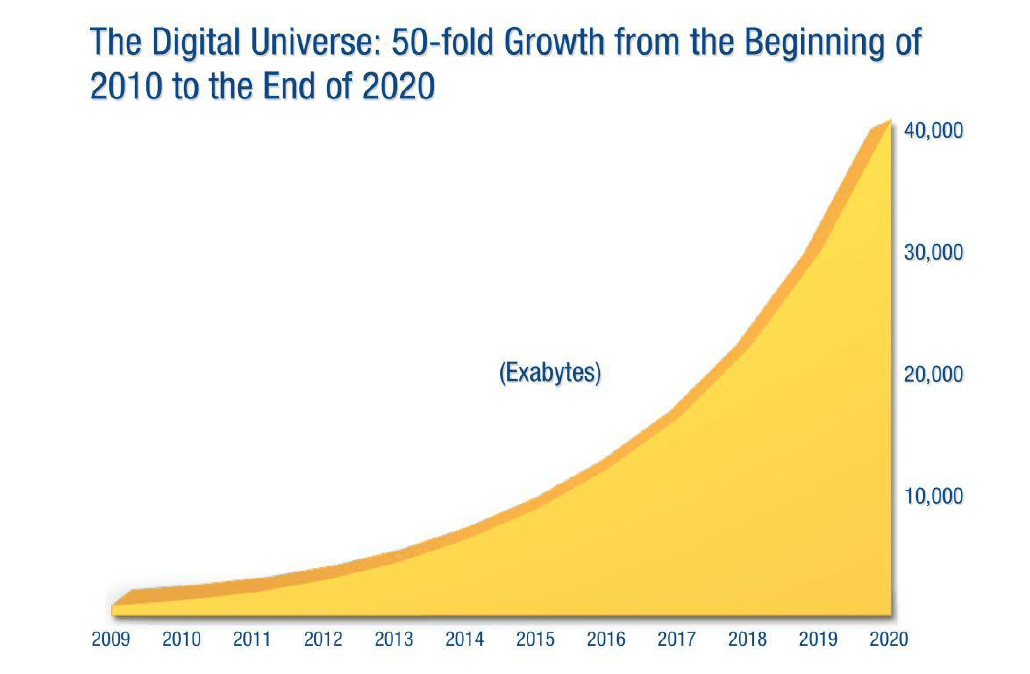 The digital universe