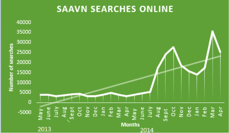 Saavn searches online