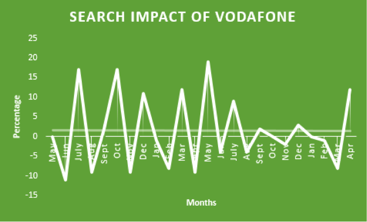 Search Impact Vodafone