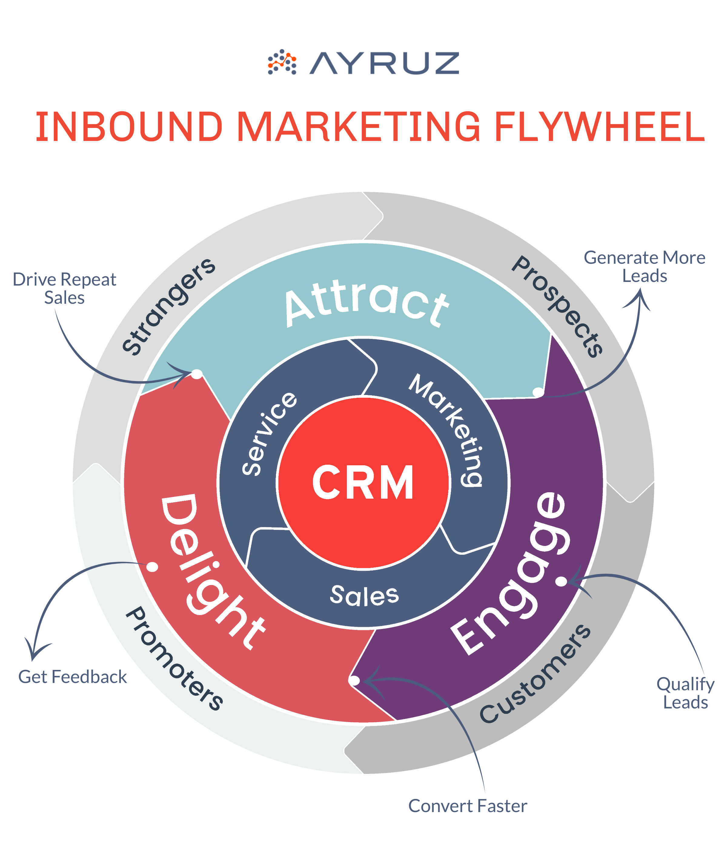 Learn More About Inbound Marketing Flywheel - Infographics - Ayruz Data Marketing: Data Driven Digital Marketing and Analytics Agency