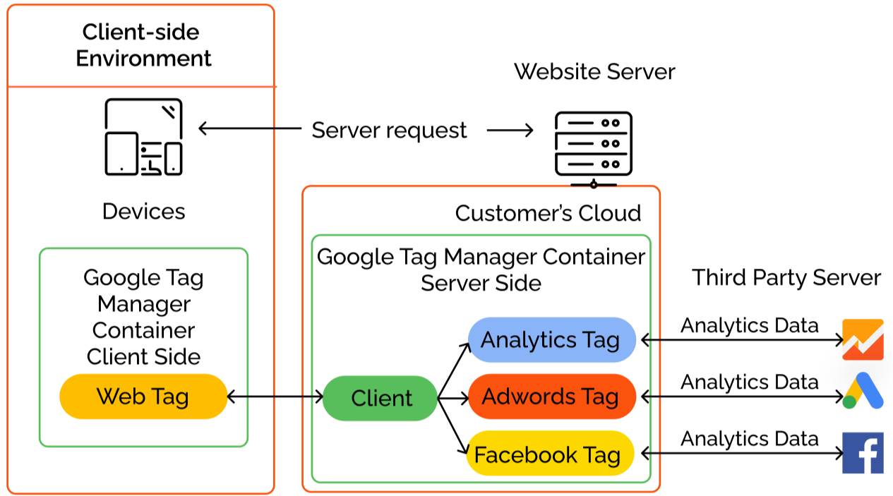 GTM Server-Side Tracking