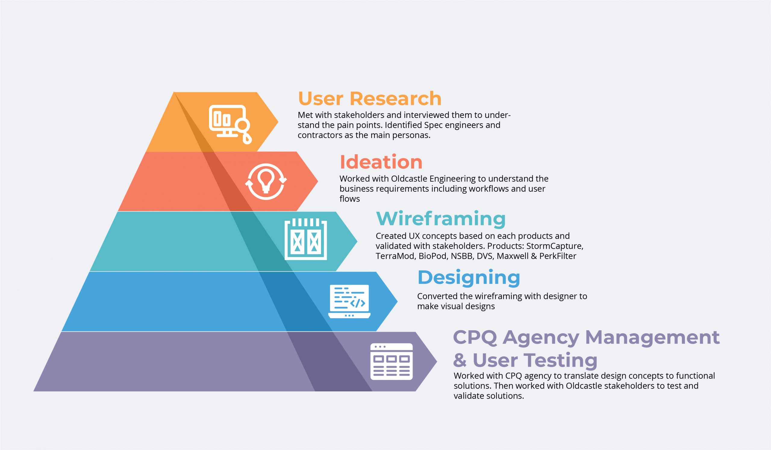 Oldcastle Top-down user experience approach